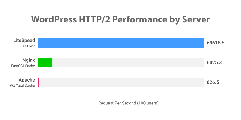 Bar chart of the different web server software. Litespeed is much faster than Nginx and Nginx is slightly faster than Apache. Bar chart of the different web server software. Litespeed is much faster than Nginx and Nginx is slightly faster than Apache.
